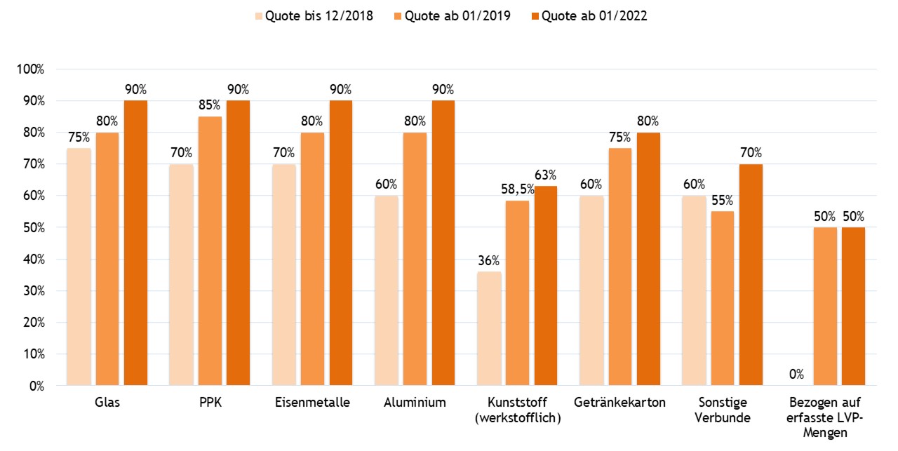 Recyclingquoten nach VerpackG