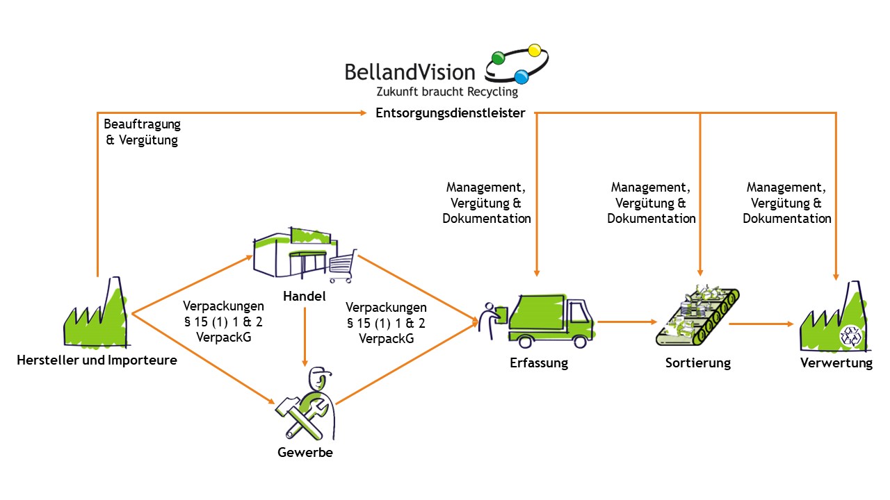 Rücknahmesystem für Transport- und Gewerbeverpackungen
