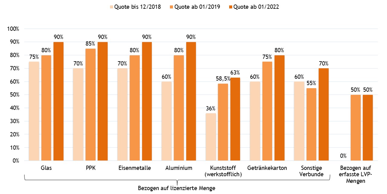 Recyclingquoten nach VerpackG