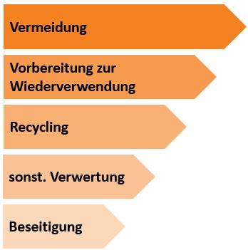 Entsorgungslosungen Recht