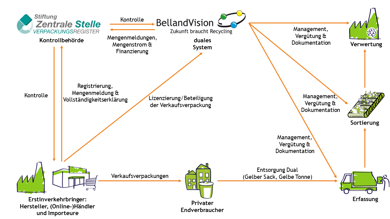 Duales System BELLAND<i>Dual</i> Das duale System BELLAND<i>Dual</i>