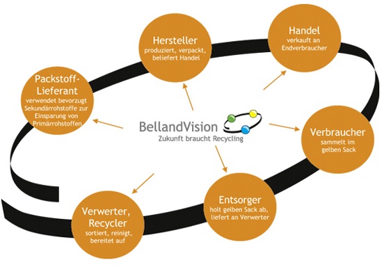 Grafik Nachhaltigkeit bei BellandVision